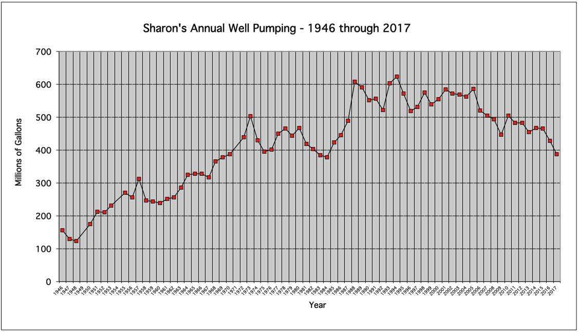 Sharon Annual Well Pumping 1946-2017